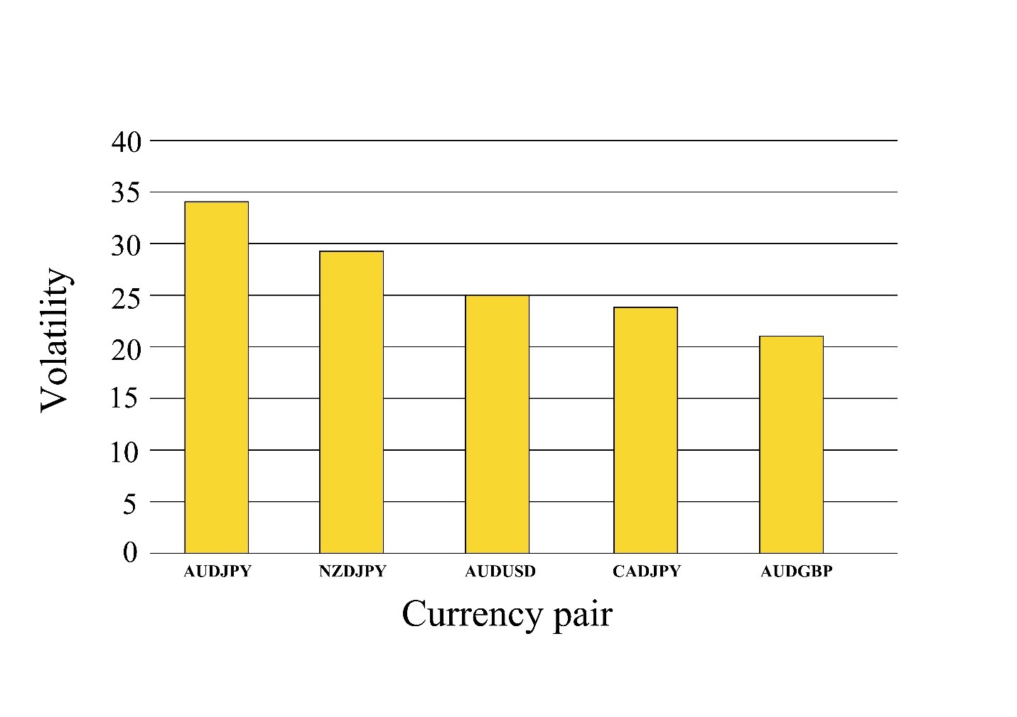 Top 10 Most Volatile Currency Pair