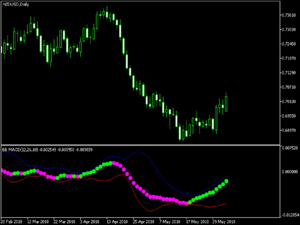 BB MACD Killer Strategy For Massive Profits