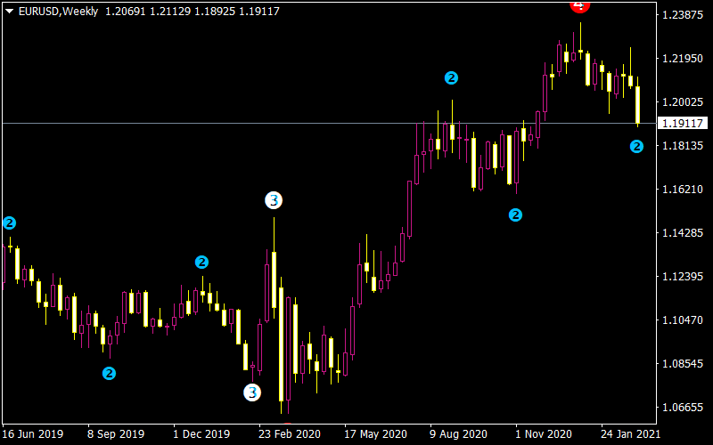 Level ZZ Semafor MTF Alerts Indicator 