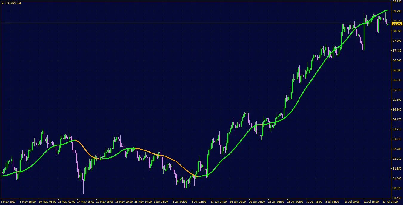 zero-lag-hull-variation-trading-indicator-most-needed