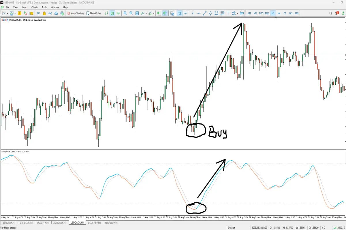 Stochastic Momentum Index | Strategies For Smart Investors