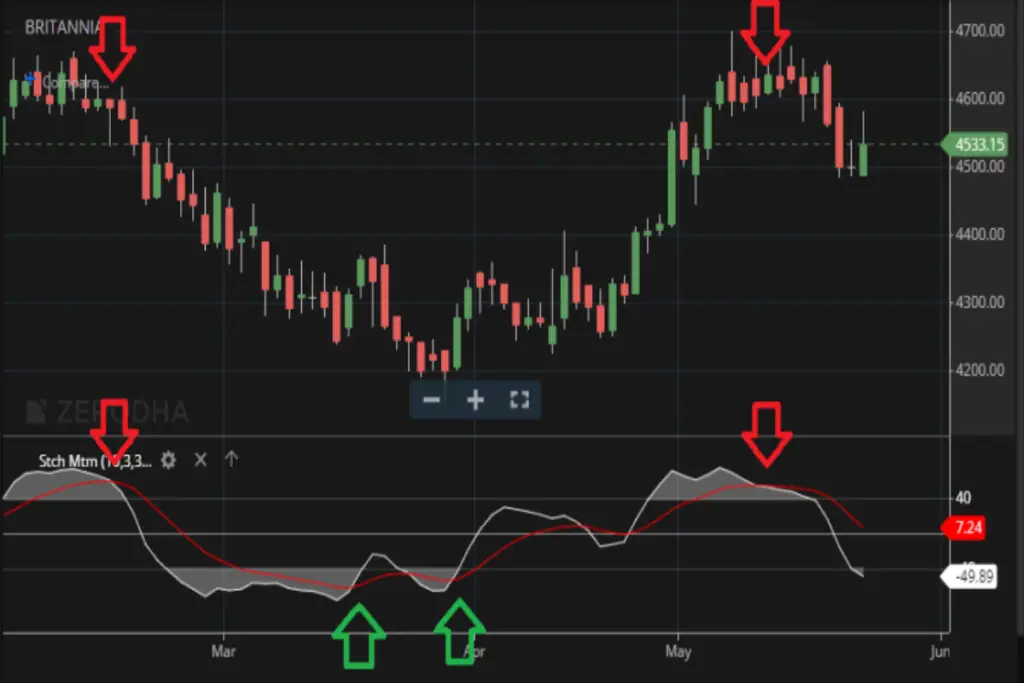 Stochastic Momentum Index | Strategies For Smart Investors