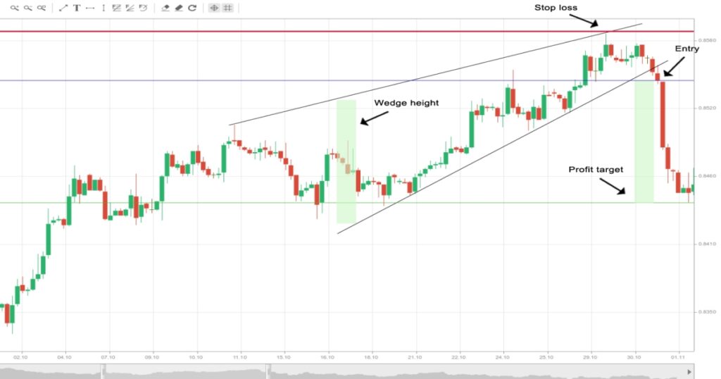 Forex Wedge Patterns: A Guide to Unlocking Profits