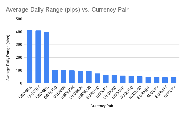 Average daily range of currency pairs