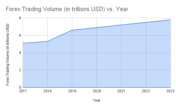 Trading volume for the past 7 years