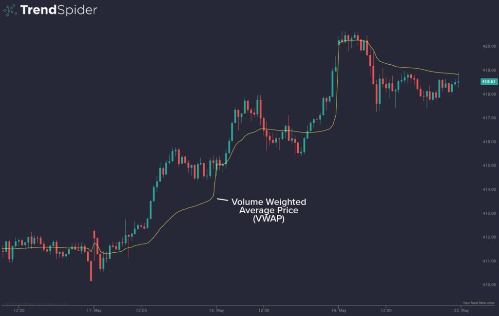 Understanding VWAP: Volume Weighted Average Price